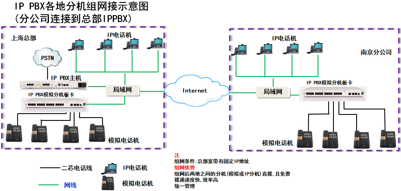 電話組網 電話組網
